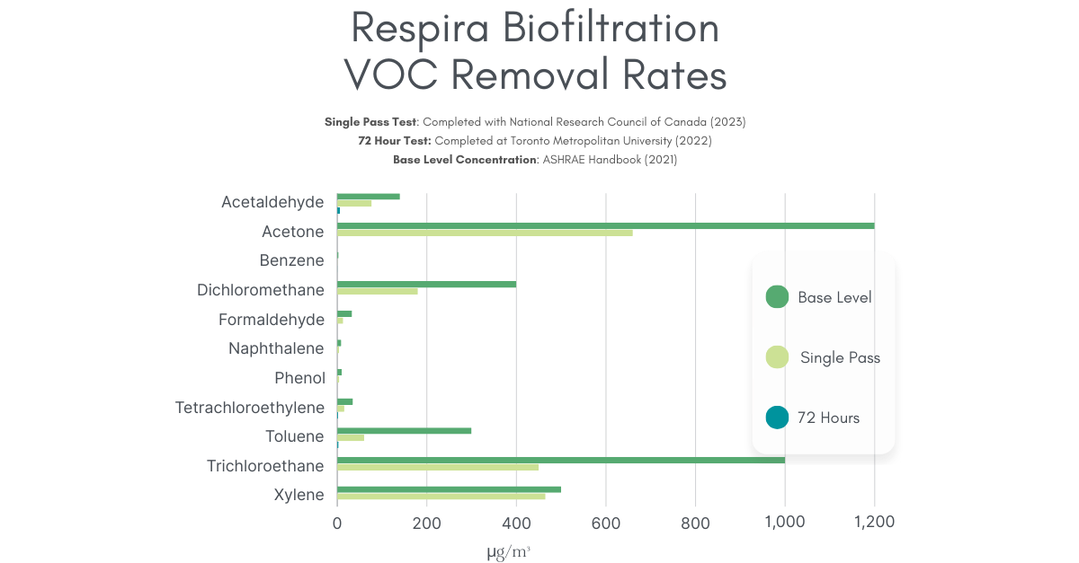 Respira Pro Biofilter VOC removal rates graph