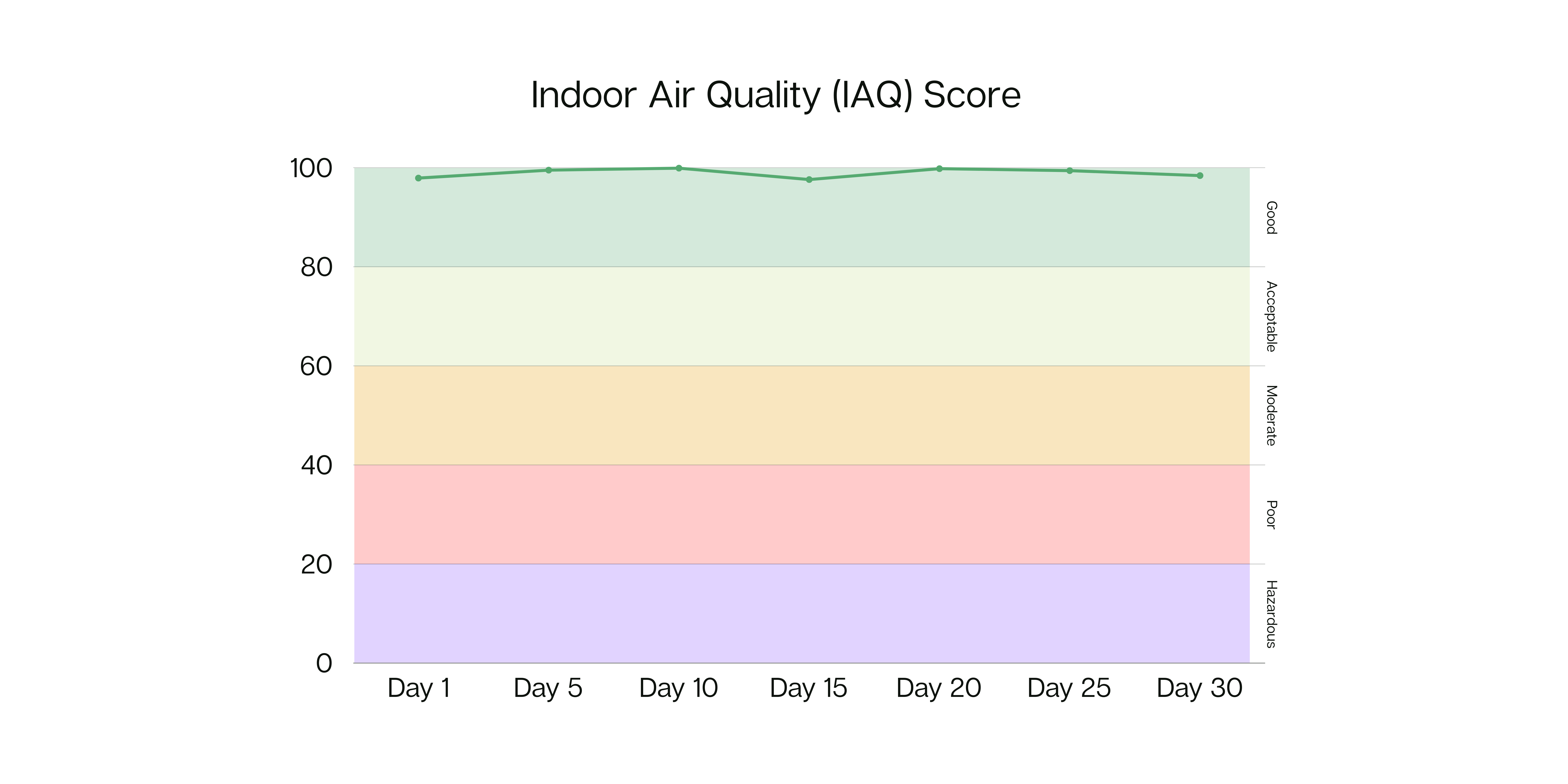 Indoor Air Quality Score