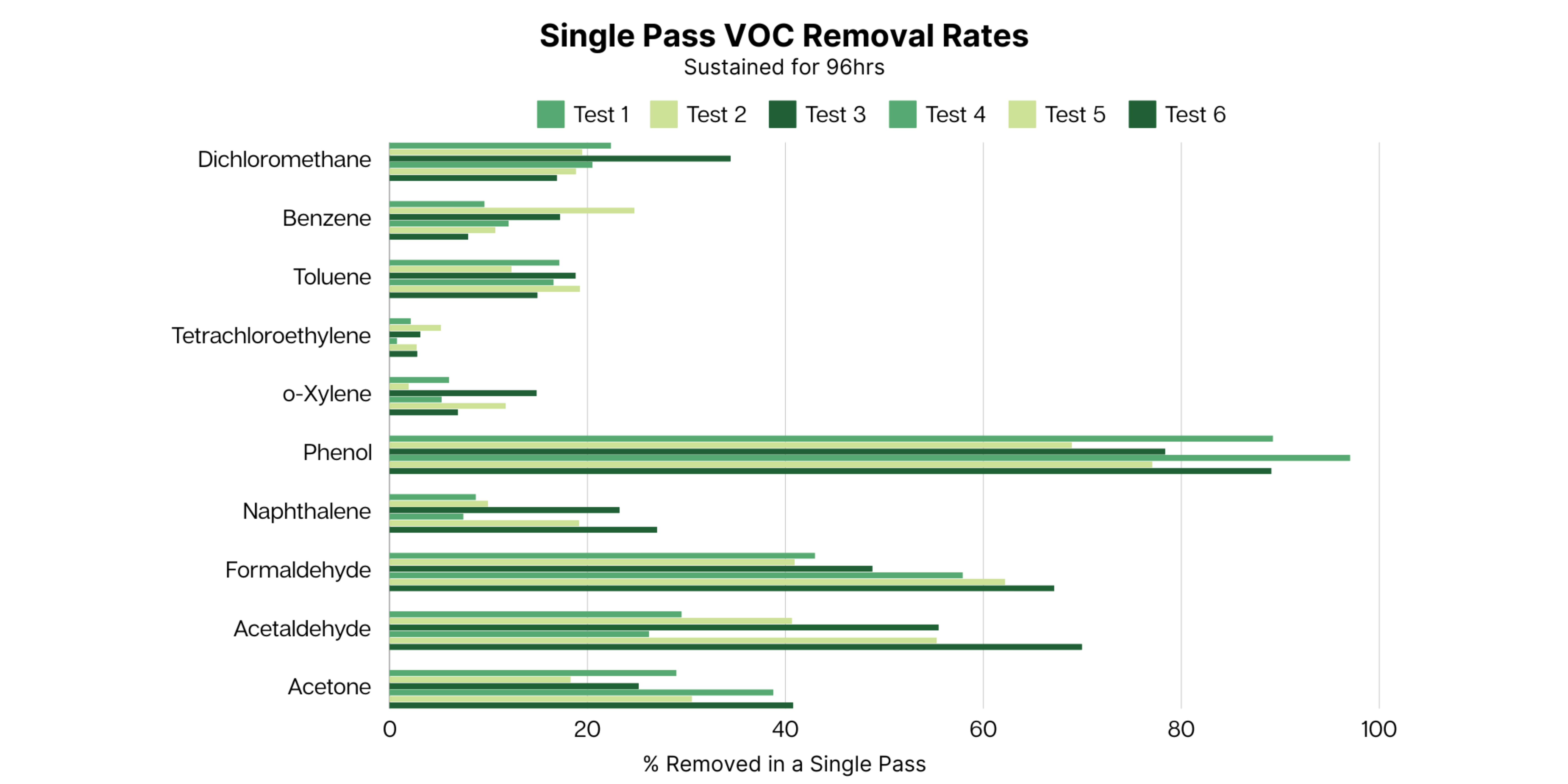 Single pass removal efficiency of VOCs
